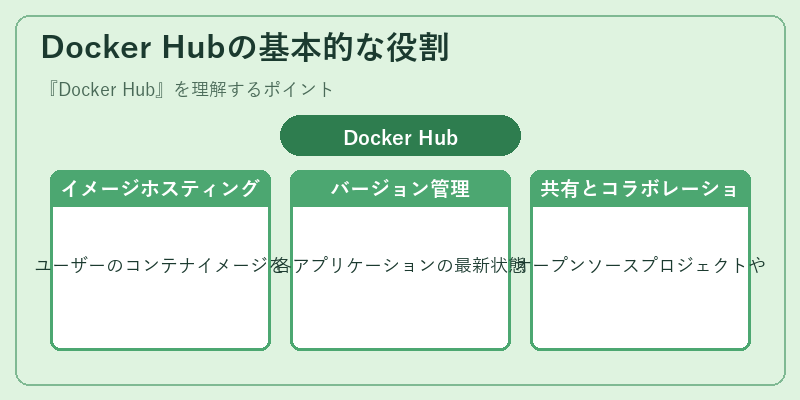 Docker Hubの基本的な役割