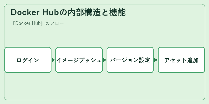 Docker Hubの内部構造と機能