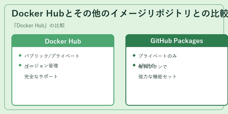 Docker Hubとその他のイメージリポジトリとの比較