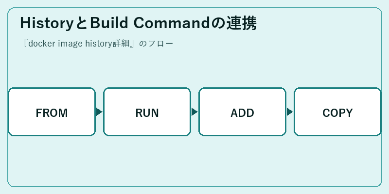 HistoryとBuild Commandの連携