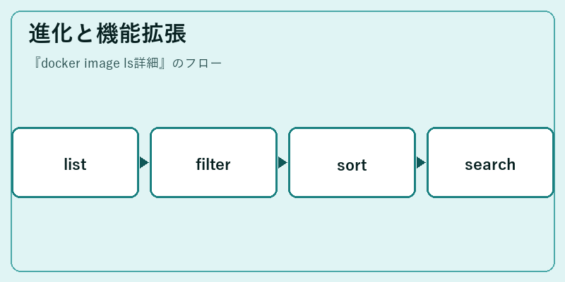 進化と機能拡張