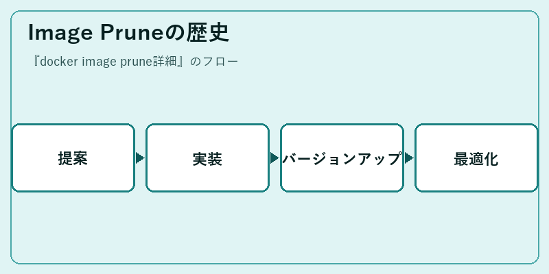 Image Pruneの歴史