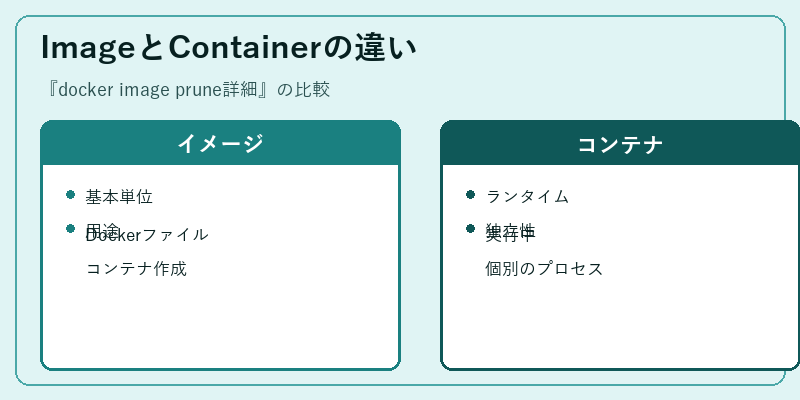 ImageとContainerの違い
