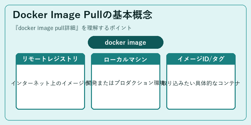 Docker Image Pullの基本概念
