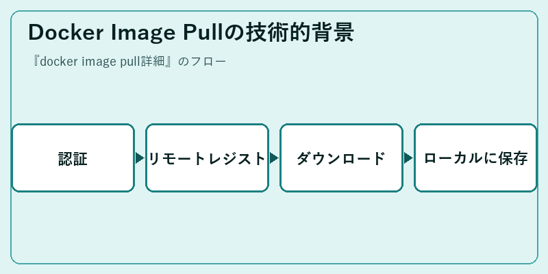 Docker Image Pullの技術的背景