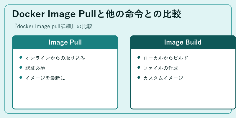 Docker Image Pullと他の命令との比較