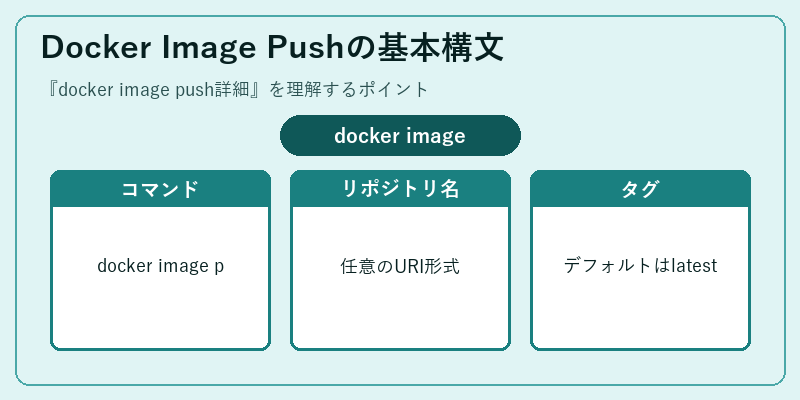 Docker Image Pushの基本構文