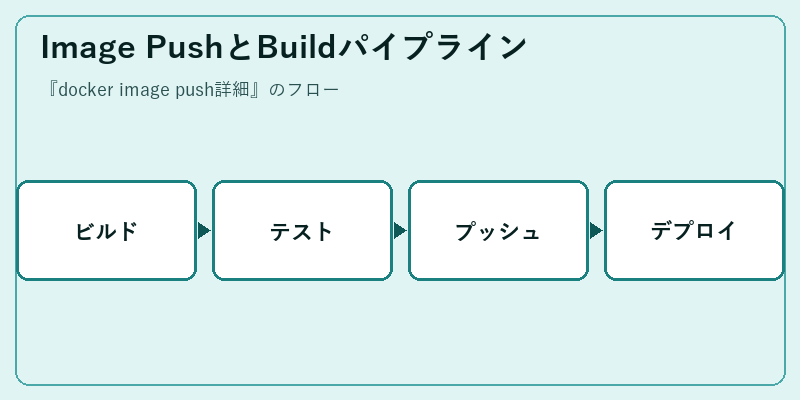 Image PushとBuildパイプライン