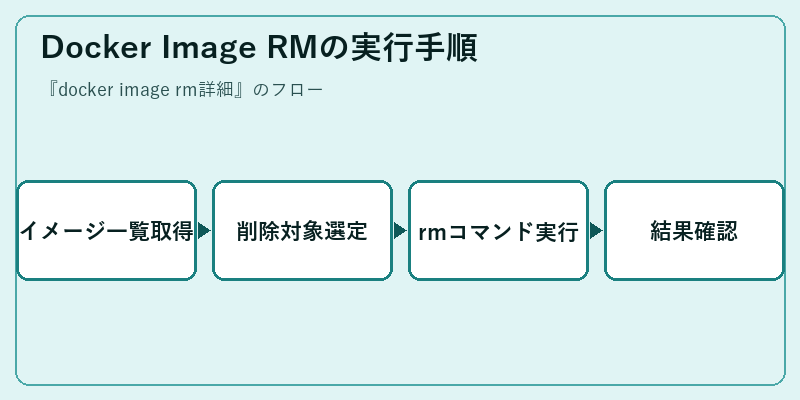 Docker Image RMの実行手順