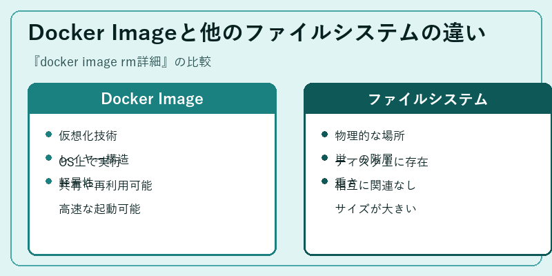 Docker Imageと他のファイルシステムの違い