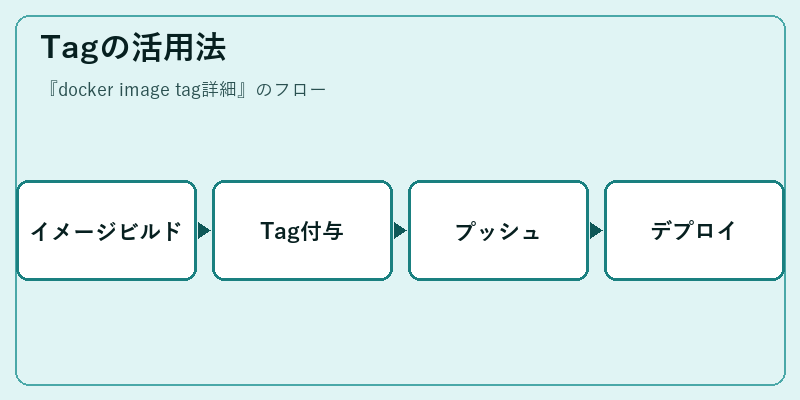Tagの活用法
