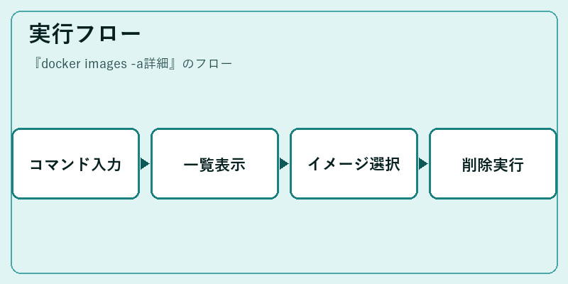 実行フロー