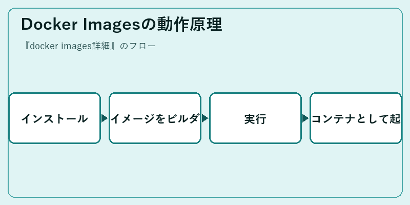 Docker Imagesの動作原理