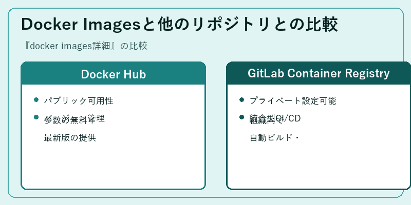 Docker Imagesと他のリポジトリとの比較