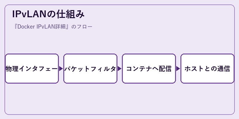 IPvLANの仕組み