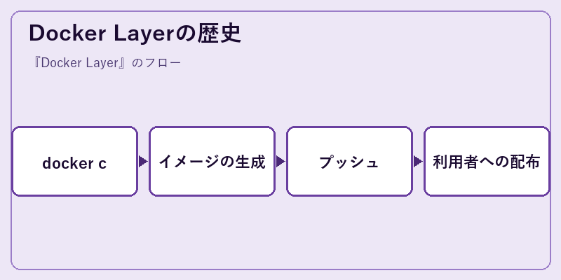 Docker Layerの歴史