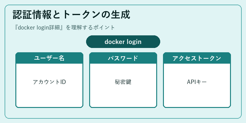 認証情報とトークンの生成