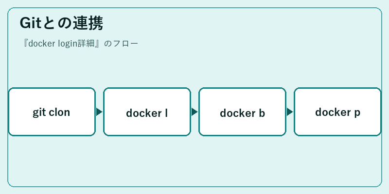 Gitとの連携