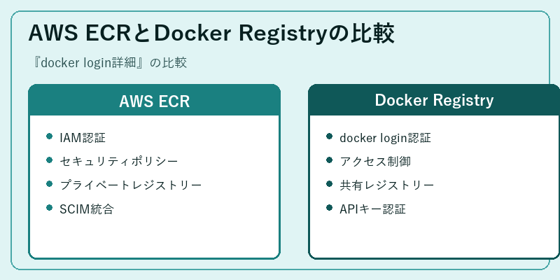 AWS ECRとDocker Registryの比較