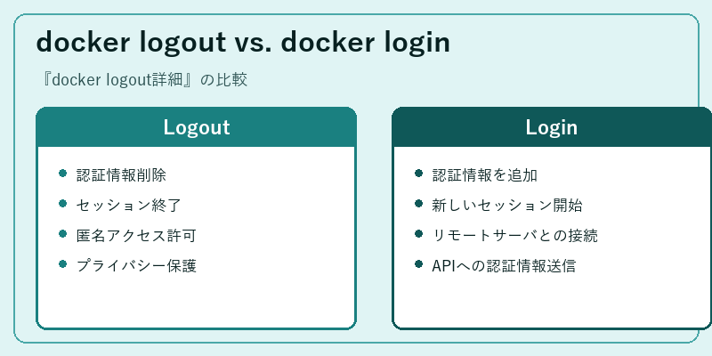 docker logout vs. docker login