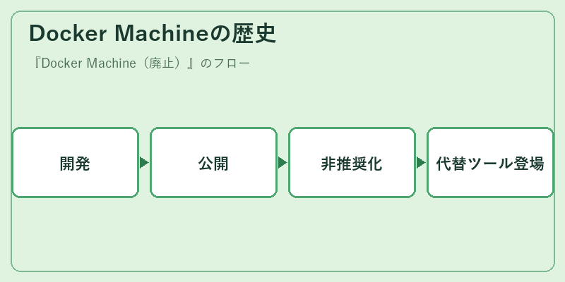Docker Machineの歴史