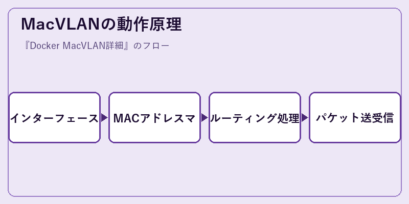 MacVLANの動作原理