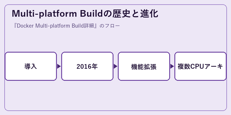 Multi-platform Buildの歴史と進化