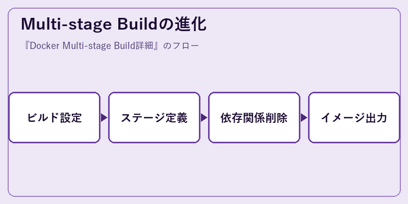 Multi-stage Buildの進化