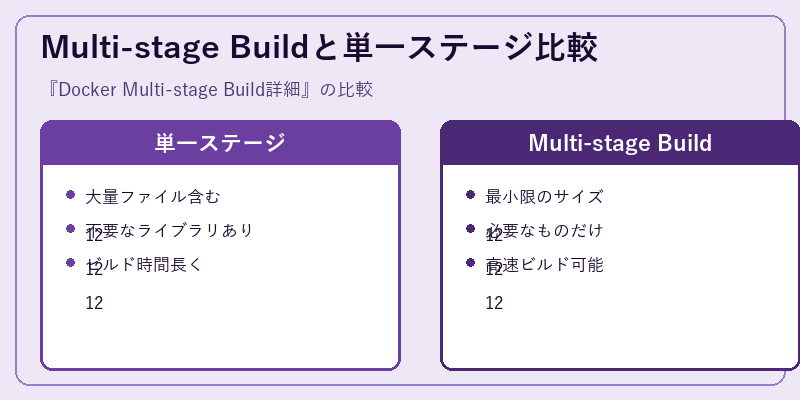 Multi-stage Buildと単一ステージ比較