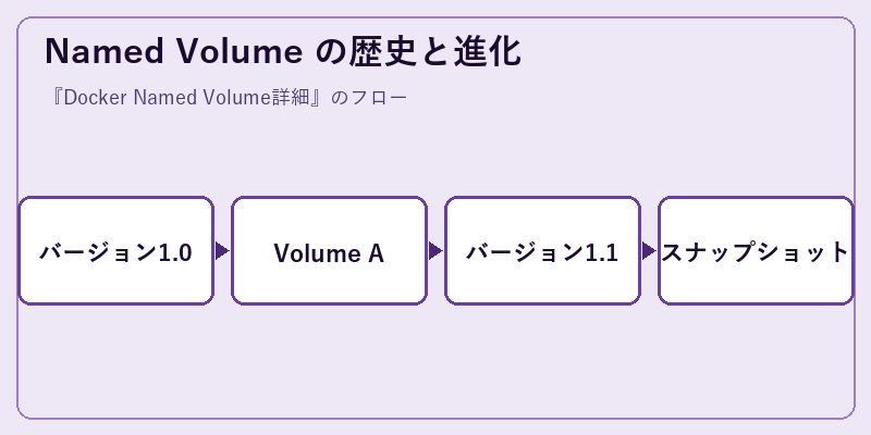 Named Volume の歴史と進化