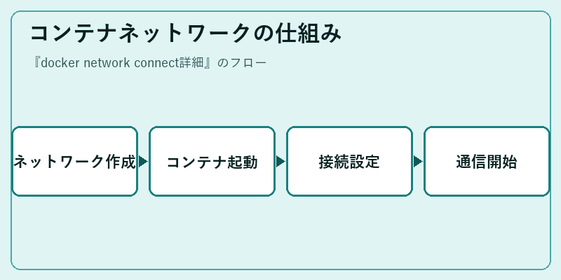 コンテナネットワークの仕組み