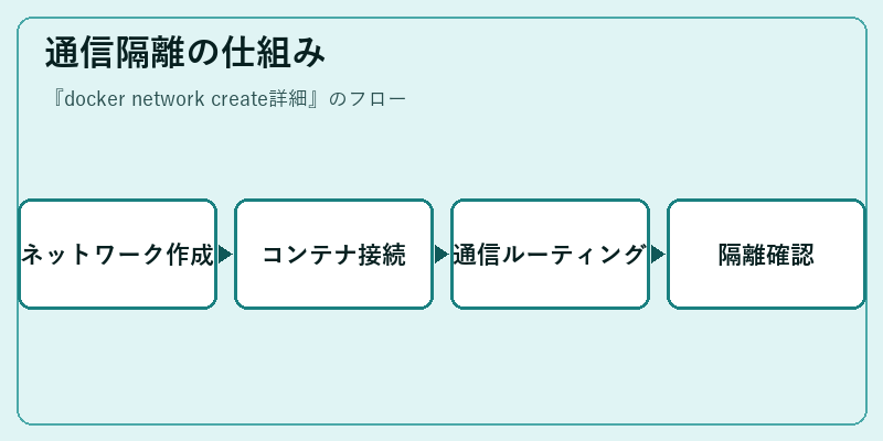 通信隔離の仕組み