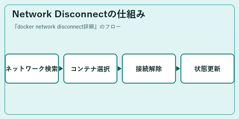 Network Disconnectの仕組み