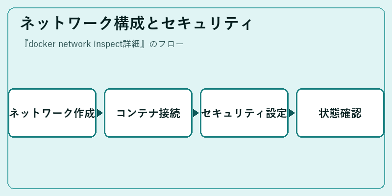 ネットワーク構成とセキュリティ