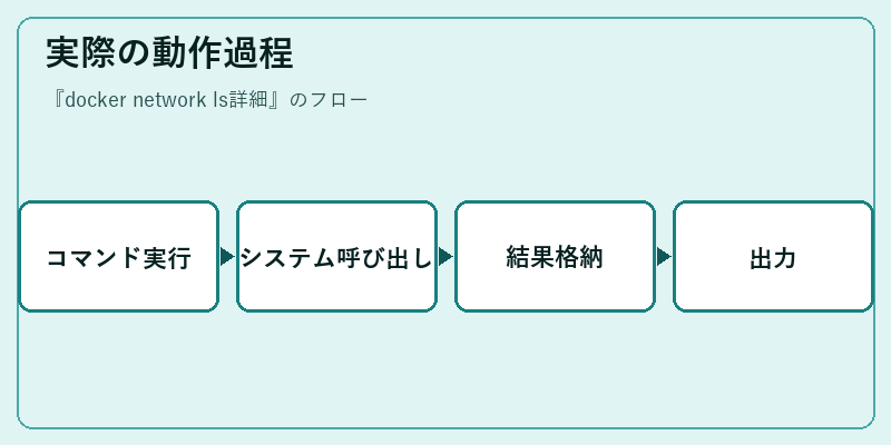 実際の動作過程
