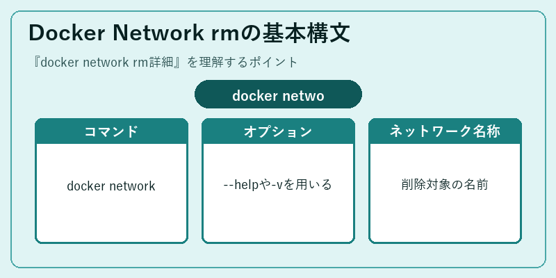 Docker Network rmの基本構文