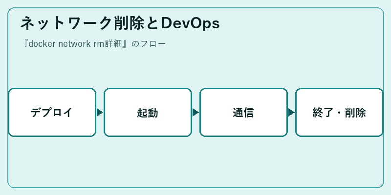 ネットワーク削除とDevOps