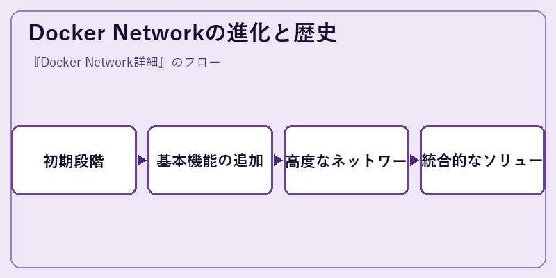 Docker Networkの進化と歴史
