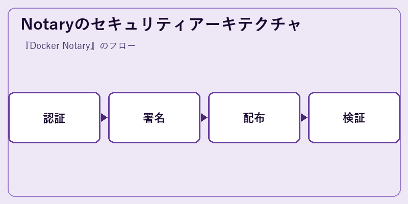 Notaryのセキュリティアーキテクチャ