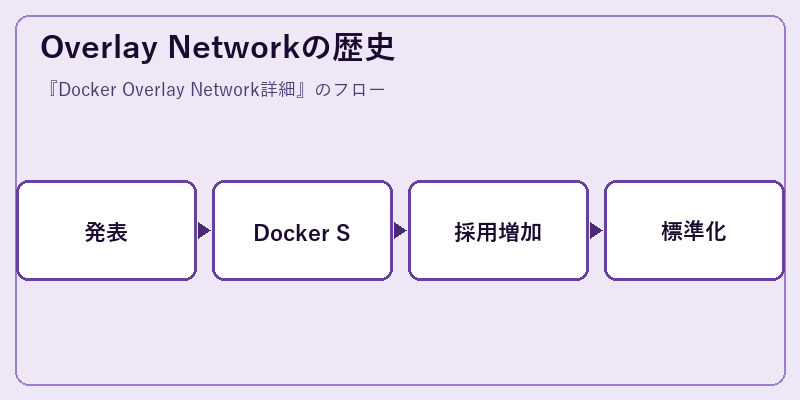 Overlay Networkの歴史