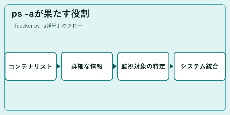 ps -aが果たす役割