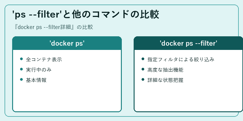 'ps --filter'と他のコマンドの比較