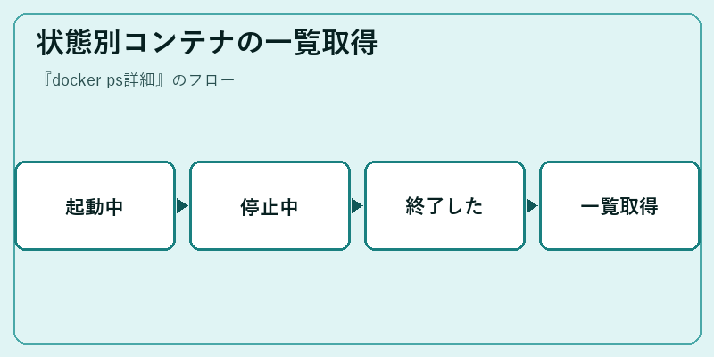 状態別コンテナの一覧取得