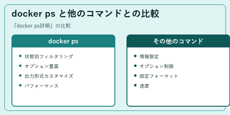 docker ps と他のコマンドとの比較
