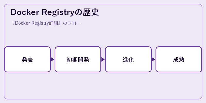 Docker Registryの歴史