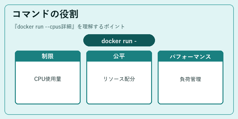コマンドの役割