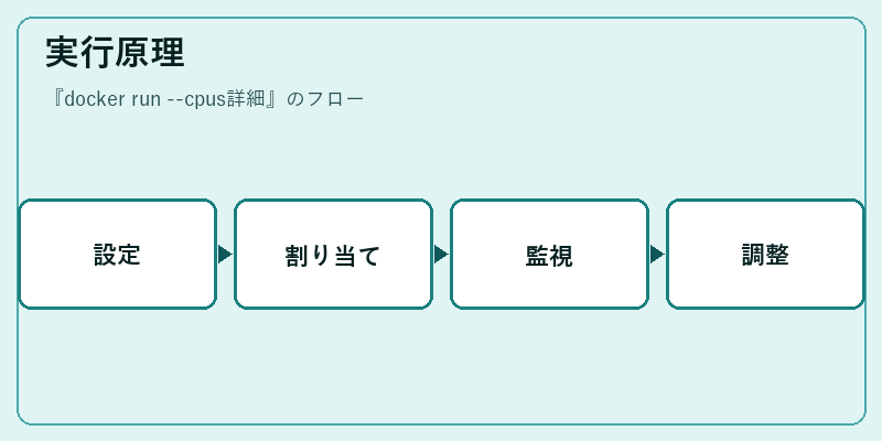 実行原理