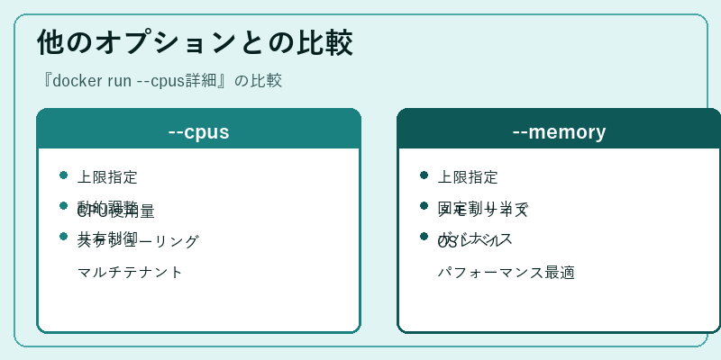 他のオプションとの比較