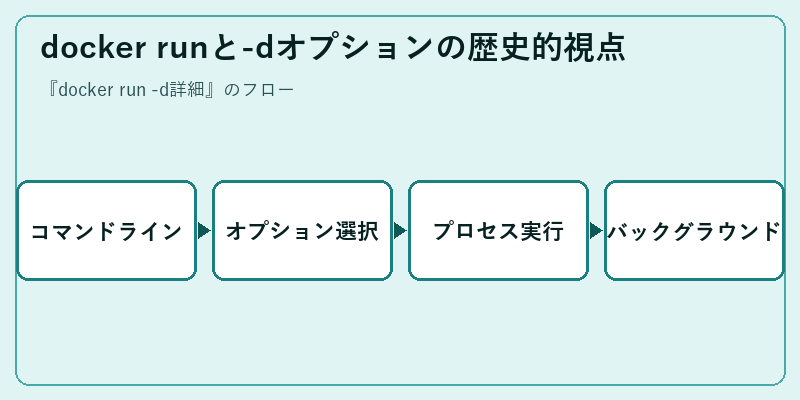 docker runと-dオプションの歴史的視点