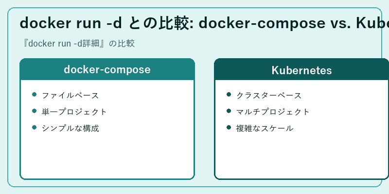 docker run -d との比較: docker-compose vs. Kubernetes